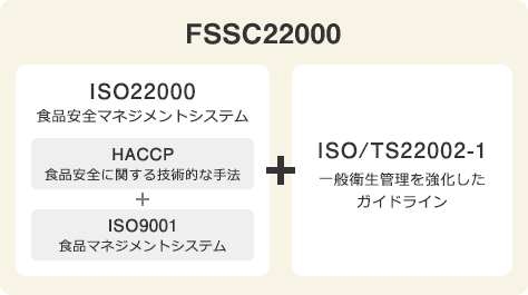 FSSC2200 ISO22000 食品安全マネジメントシステム HACCP 食品安全に関する技術的な手法 ISO9001 食品マネジメントシステム ISO/TS22002-1 一般衛生管理を強化したガイドライン